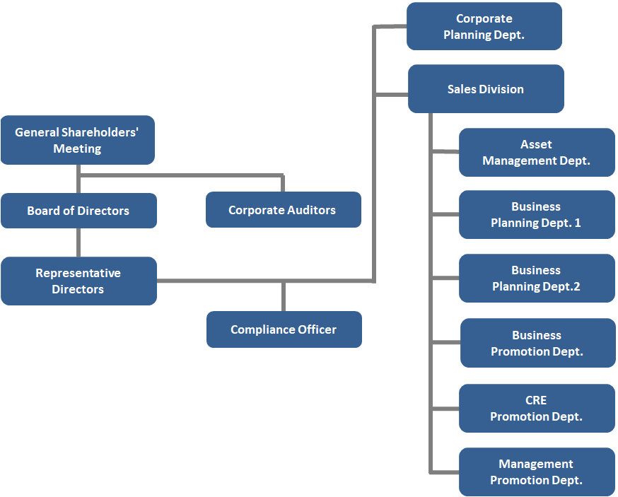Real Estate Company Organizational Chart